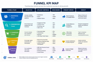Sales Funnel Development KPI Map
