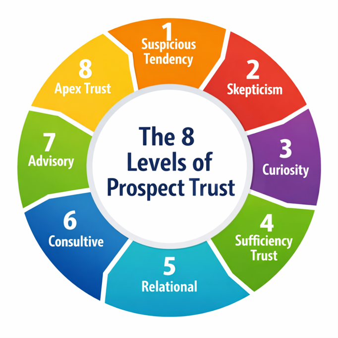 8 Levels of Prospect Trust Wheel